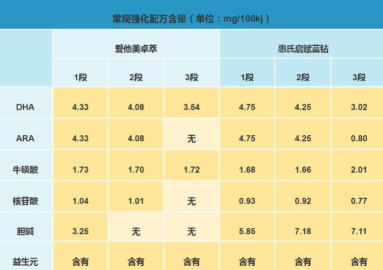 惠氏启赋蓝钻和爱他美卓萃哪个更营养