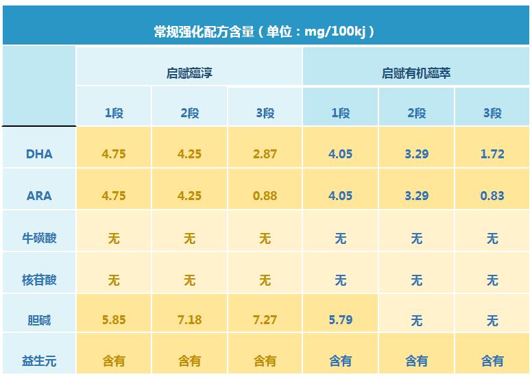 惠氏启赋蕴淳和有机哪个更好