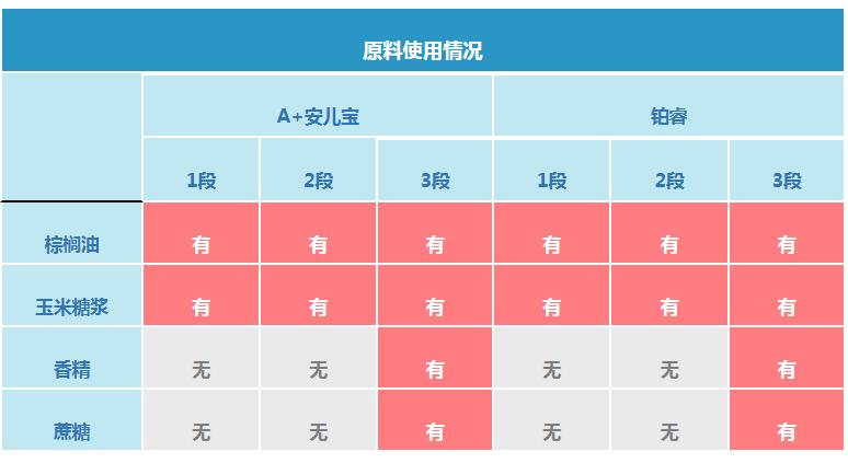 美赞臣安儿宝和铂睿有什么区别