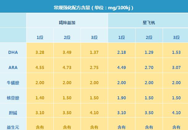 飞鹤星飞帆和飞鹤精粹益加奶粉有什么区别