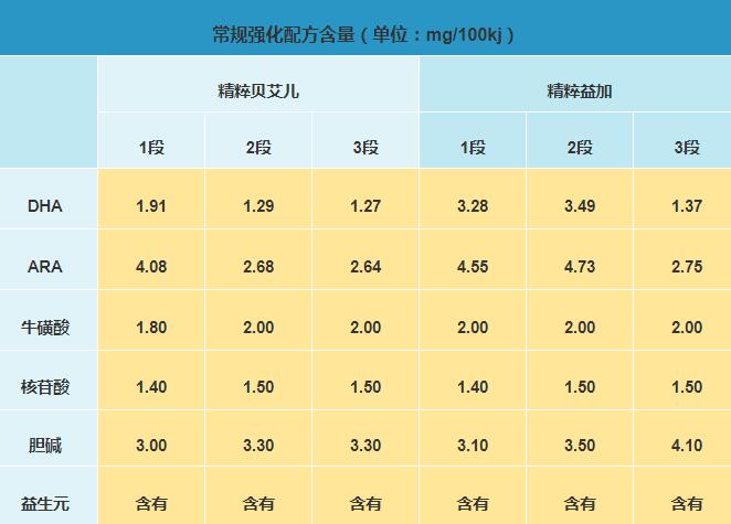 飞鹤精粹益加和贝艾儿哪个营养更高