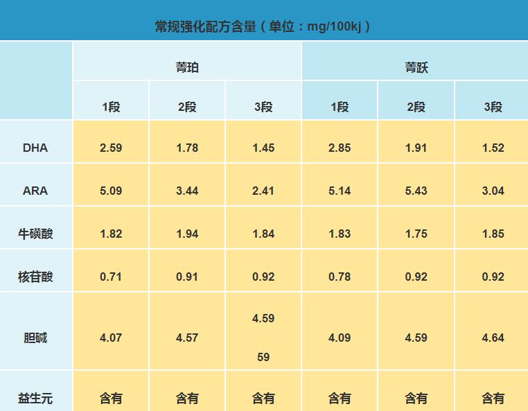 雅士利菁珀奶粉和菁跃奶粉哪个更营养