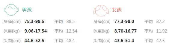 两岁宝宝身高体重对照表