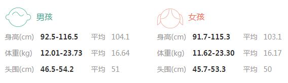 四岁宝宝身高体重对照表