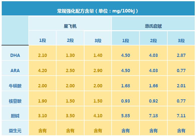 飞鹤星飞帆和惠氏启赋哪个更有营养