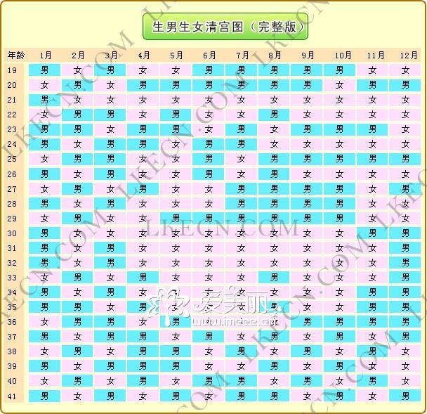生生男生女预测表2010(清宫图）