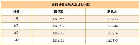 美素奶粉价格暴涨16%  揭开港版美素加价内幕