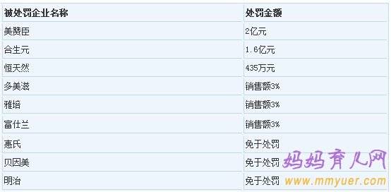 美赞臣、多美滋、雅培、合生元等六大奶企因垄断被罚款