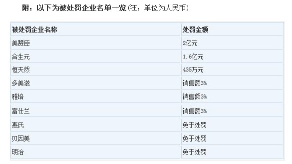 国家发改委处罚6家乳粉企业