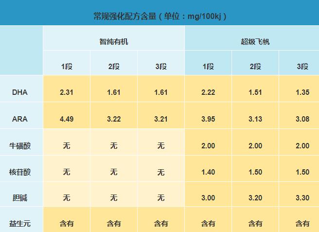 飞鹤臻稚有机和臻爱倍护奶粉哪个更好