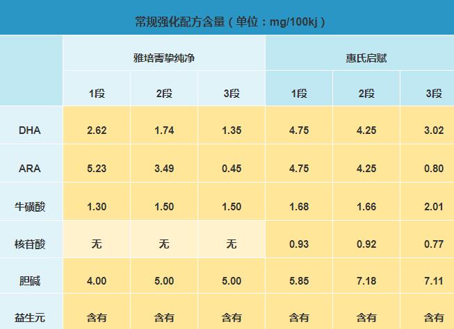 雅培菁挚纯净和惠氏启赋奶粉哪个更好