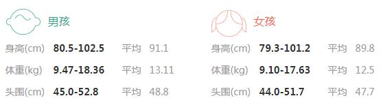 2021年2岁3个月宝宝的身高体重