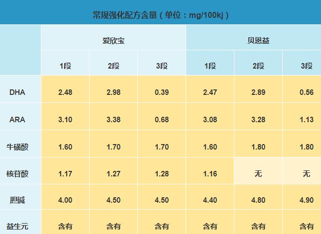 三元爱欣宝和恩贝益奶粉哪个更有营养