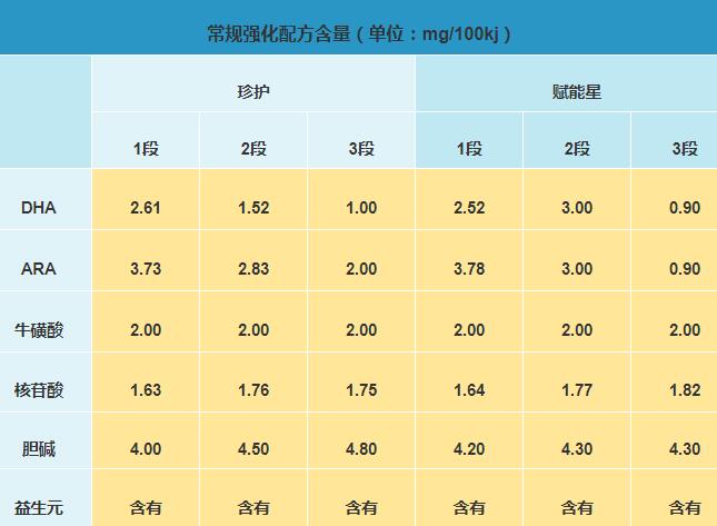 伊利赋能星和珍护奶粉哪个营养更高