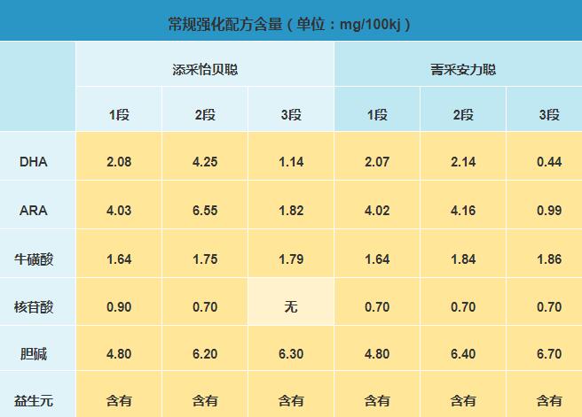 完达山菁采和添采奶粉哪个更有营养