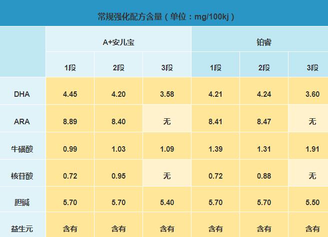 美赞臣A+安儿宝和铂睿哪个更营养