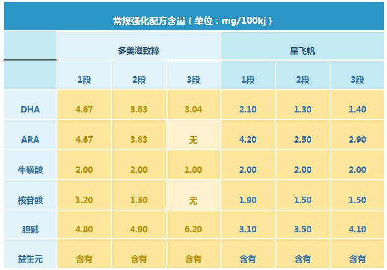 多美滋致粹和飞鹤星飞帆哪个好