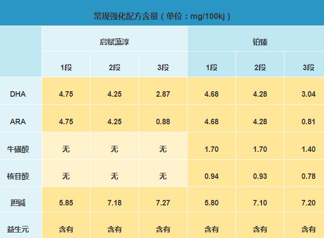 惠氏启赋蕴淳和惠氏铂臻奶粉哪个更有营养