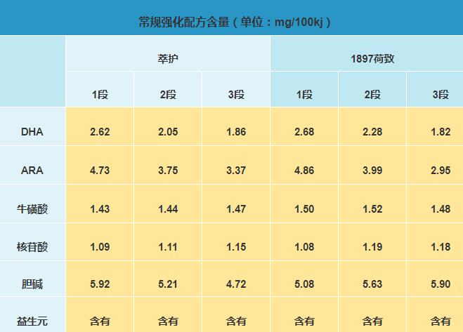 海普诺凯萃护和1897荷致奶粉哪个更有营养