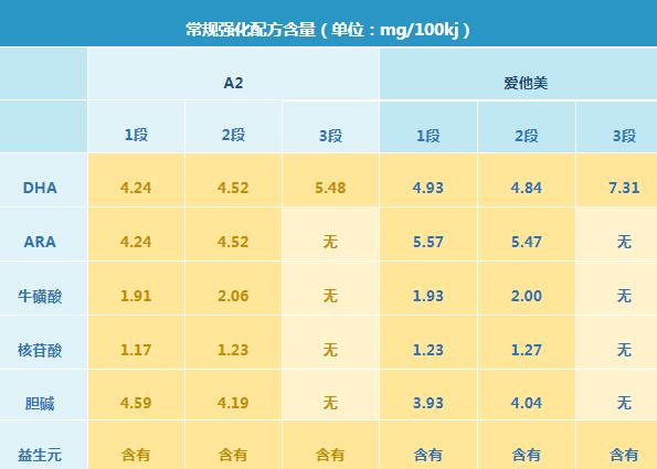 澳洲a2和澳洲爱他美奶粉哪个营养更高