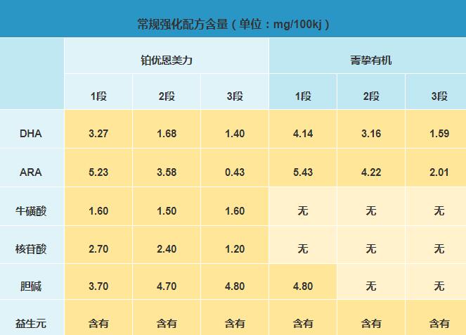 雅培菁挚有机和雅培铂优恩美力奶粉哪个更有营养