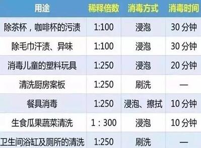 84消毒液怎么稀释 84消毒液和水的比例