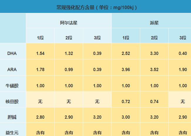 合生元派星和阿尔法星奶粉哪个更有营养