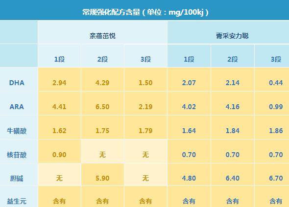 完达山菁采奶粉和亲蓓奶粉哪个更好