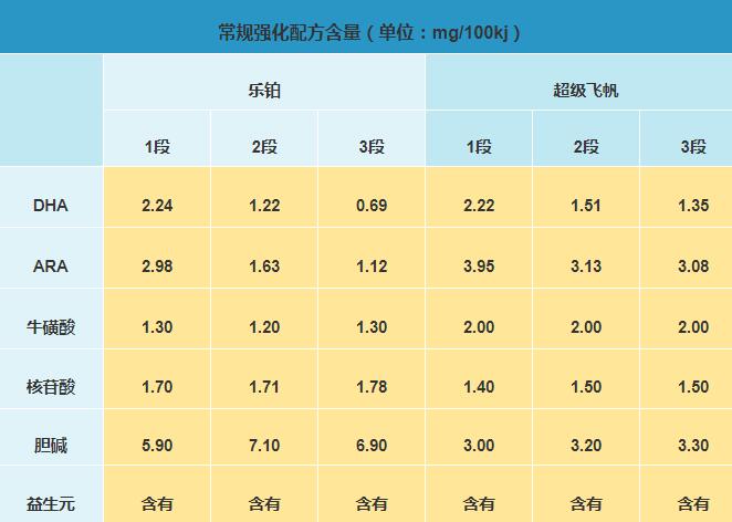 君乐宝乐铂和飞鹤超级飞帆哪个营养更好