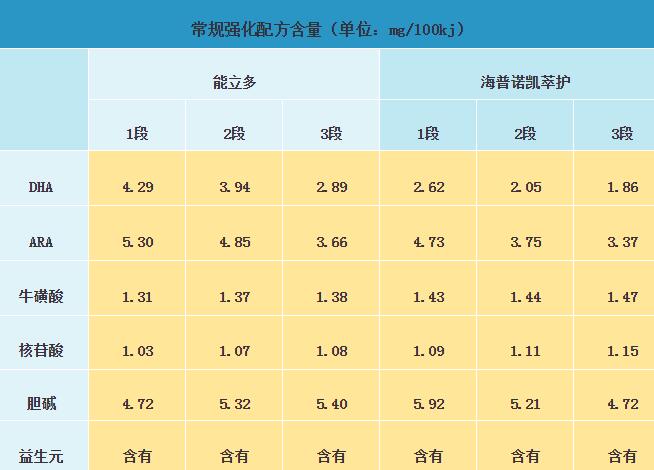 澳优能力多和海普诺凯萃护哪个营养更高