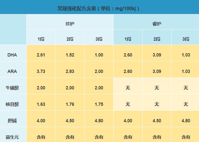 伊利金领冠珍护和金领冠睿护比较哪个营养更高