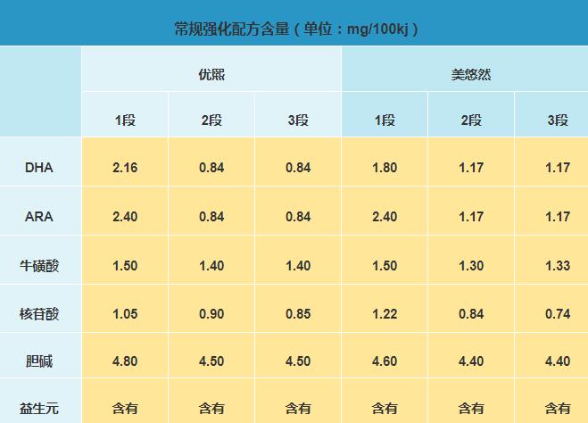 优熙和美悠然3个段数都添加了6个常规强化配方，其中DHA含量方面，优煕1段添加的DHA比美悠然多益些，2段和3段则是美悠然比优煕多。