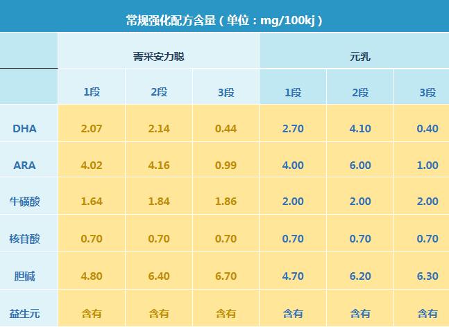 完达山菁采和元乳系列奶粉哪个营养更好