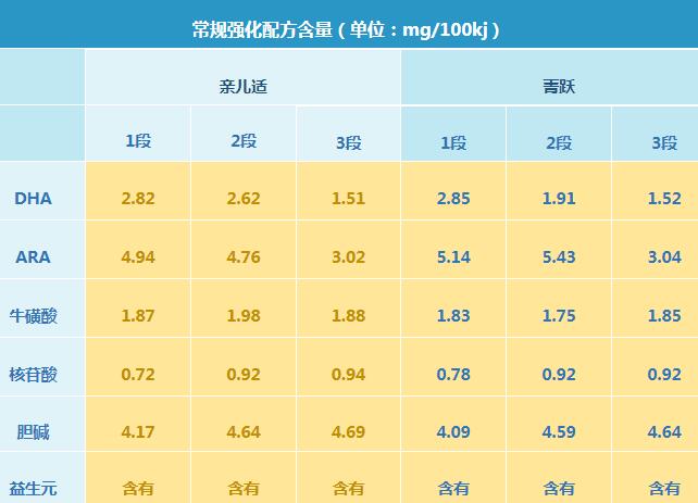 雅士利亲儿适和菁跃奶粉哪个更好