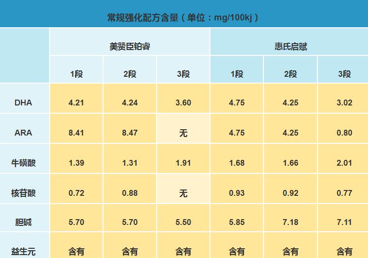 美赞臣铂睿奶粉和惠氏启赋哪个更有营养