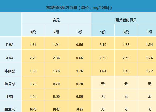 完达山育见奶粉和菁美奶粉哪个更营养