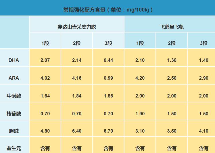 飞鹤星飞帆和完达山菁采奶粉哪个更有营养