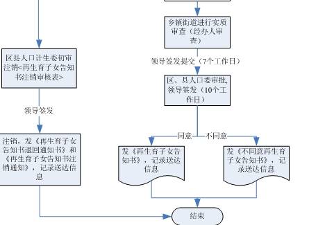 上海《再生育子女许可》办理流程