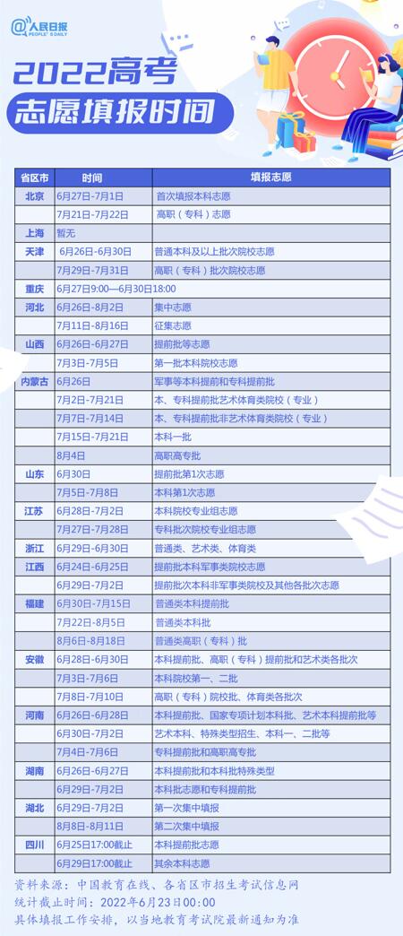 2022高考志愿填报指南 各地高考志愿填报时间汇总