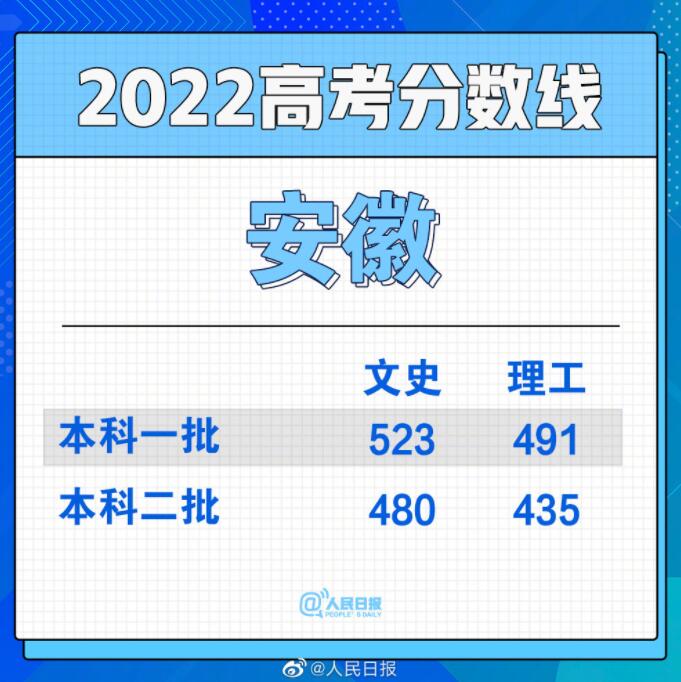 广东2022高考分数线出炉 24日各地高考分数线汇总