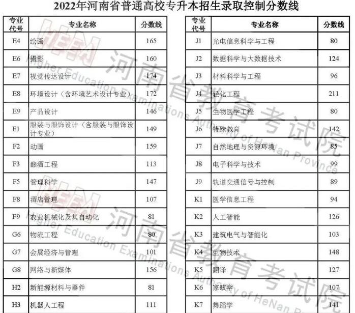 2022年河南高考分数线公布 2022年河南高考录取分数线一览表