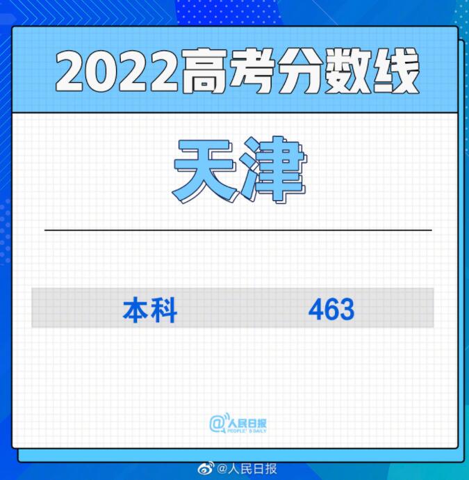 广东2022高考分数线出炉 24日各地高考分数线汇总