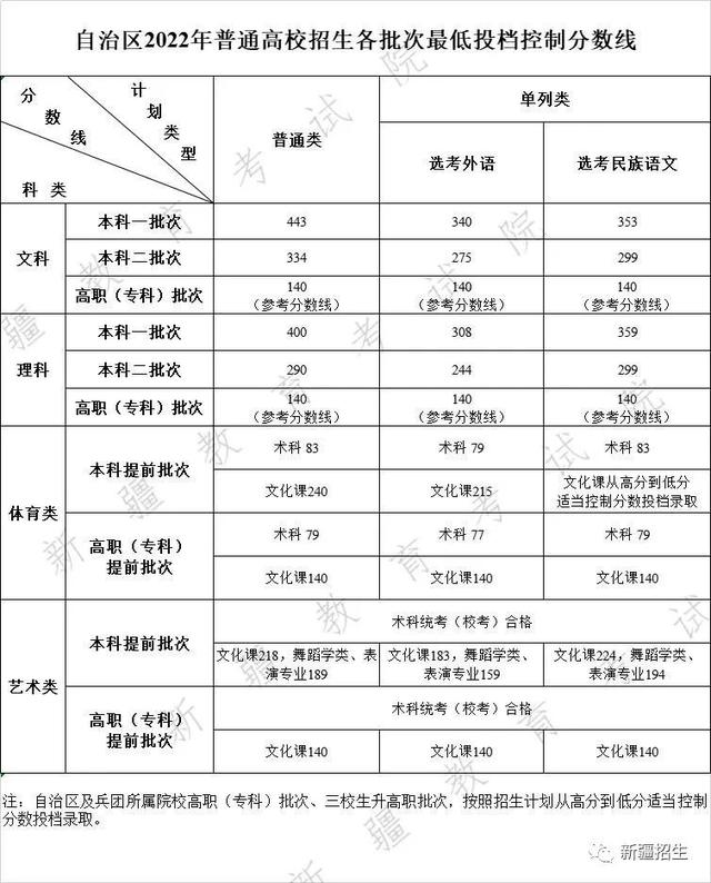 2022年新疆高考分数线公布 2022新疆高考录取分数线一览表