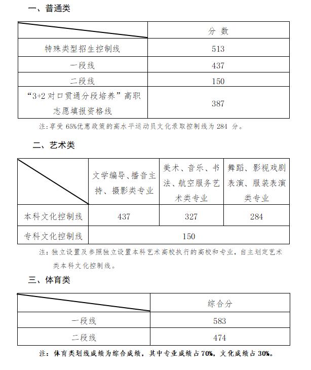 2022山东高考成绩可以查询了吗 2022山东高考录取分数线是多少